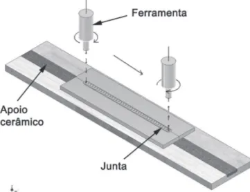 Figura 1. Desenho esquemático da soldagem a topo por atrito  com pino não consumível sobre mesa de apoio com depósito 