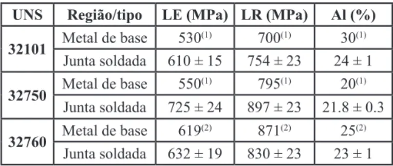 Tabela 2. Propriedades mecânicas do metal de base e da junta  soldada. (1) Certiicado de inspeção Outokumpu [32] e (2) 