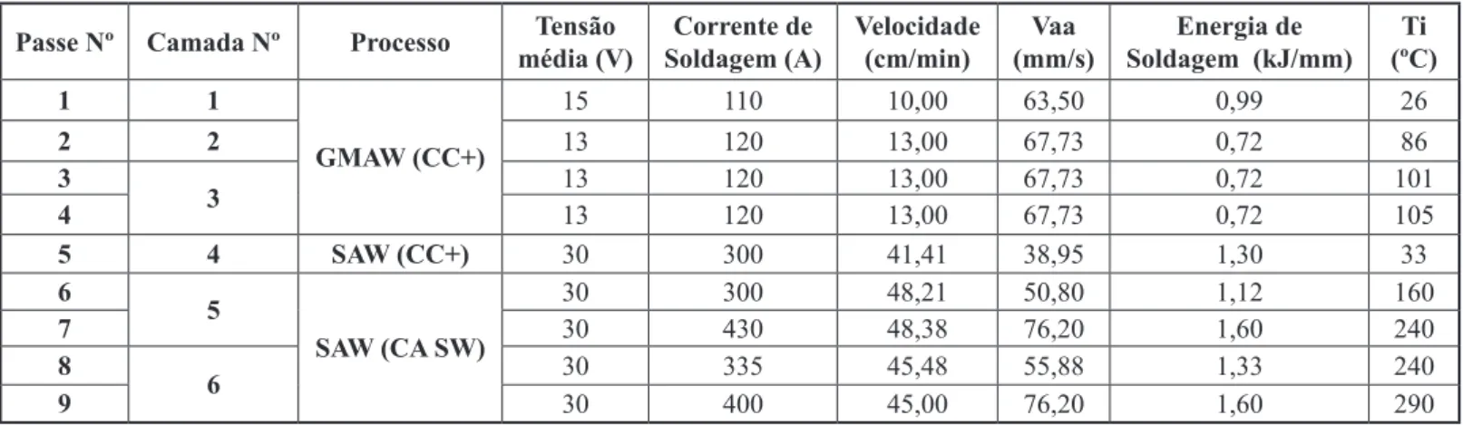 Tabela 3. Valores da frequência, off-set e balanço de onda empregados, assim como a taxa de deposição para cada passe.