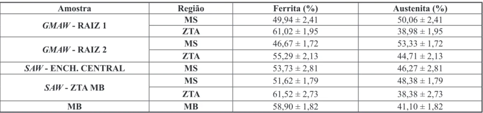 Tabela 6. Percentuais médios de ferrita e austenita obtidos em diferentes regiões da junta soldada.