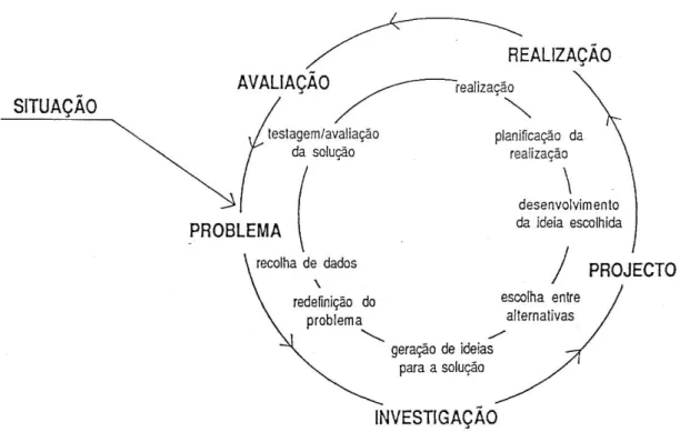 Figura 1- Método de Resolução de Problemas (MRP), DGEBS (1991b).  