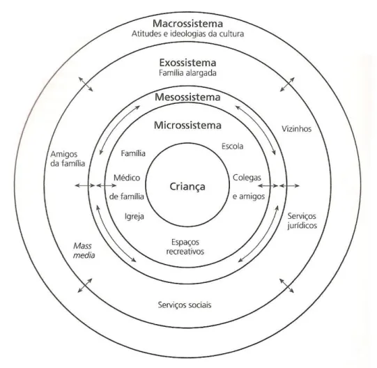 Figura 3 - Modelo da Ecologia de Desenvolvimento Humano de Bronfenbrenner. 