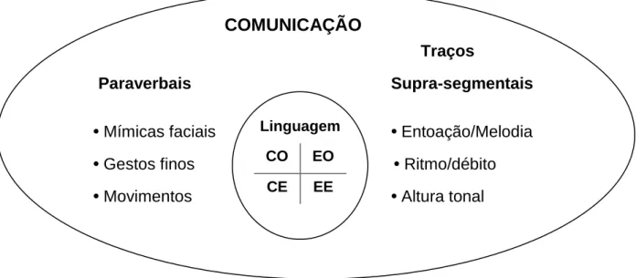 Fig. 2. Quadro de comunicação (Rigolet, 1998). 