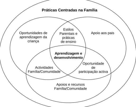 Fig. 15. Principais componentes de um modelo de intervenção precoce e apoio  familiar  integrado  e  baseado  na  evidência  (Dunst,  2000  citado  por  Serrano, 2007, p.44)
