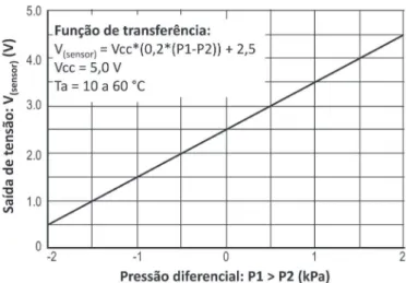Figura 3. Tensão de saída do sensor de pressão versus pressão  (1) diferencial sobre ele aplicada