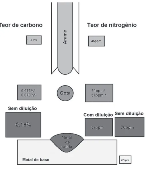 Figura 14. Evolução dos teores de carbono e nitrogênio durante a soldagem com eletrodo aglomerado com PTFE