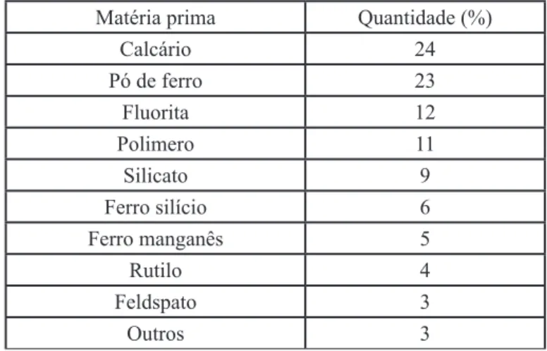 Tabela 1. Fórmula do revestimento do eletrodo aglomerado  com PTFE