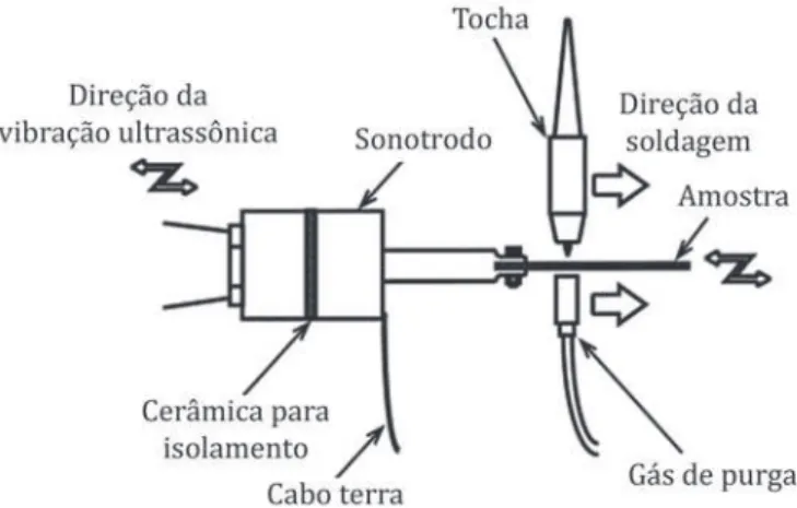 Figura 4. Diagrama esquemático do sistema de vibração  ultrassônico do arame proposto por Watanabe et al