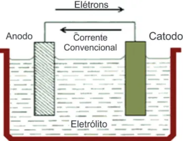 Figura 2. Pilha de eletrodos diferentes. [17]