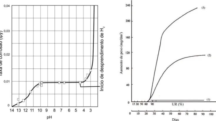 Figura 4. Inluência do ambiente na taxa de corrosão: (a) Efeito do pH na taxa de corrosão do ferro