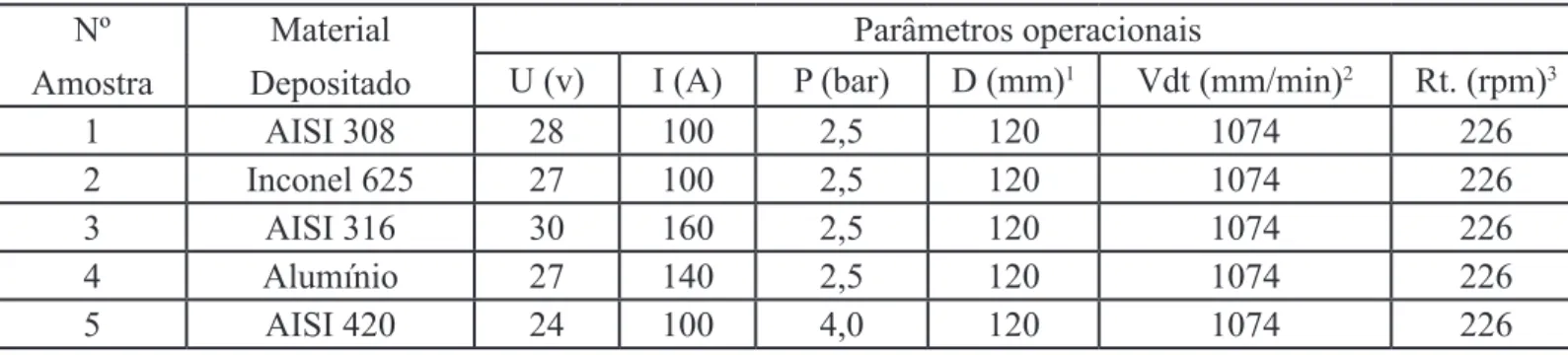 Tabela 1. Parâmetros utilizados para a metalização dos corpos de prova.