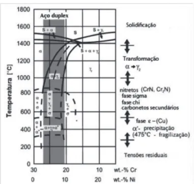 Figura 2. Diagrama de fases pseudo-binario Fe–Cr–Ni na  secção de 70% Fe [13].