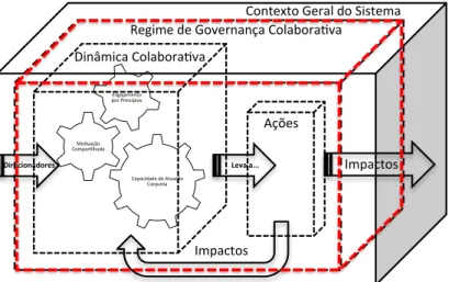 Figura 1. Estrutura Integrativa de Governança Colaborativa   Fonte: EMERSON; NABATCHI &amp; BALOGH (2011, p
