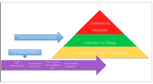 Figura 1 — Pirâmide dos imperativos actuais da Comunicação Estratégica em Organizações sem Fins Lucrativos