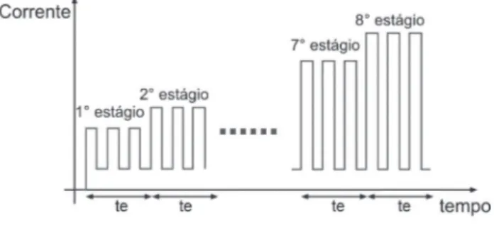 Figura 4. Forma de onda da corrente no modo de operação  multifases.