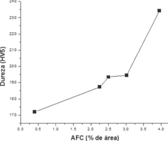 Figura 5: Relação entre o teor de Mo e quantidade relativa de  AFC