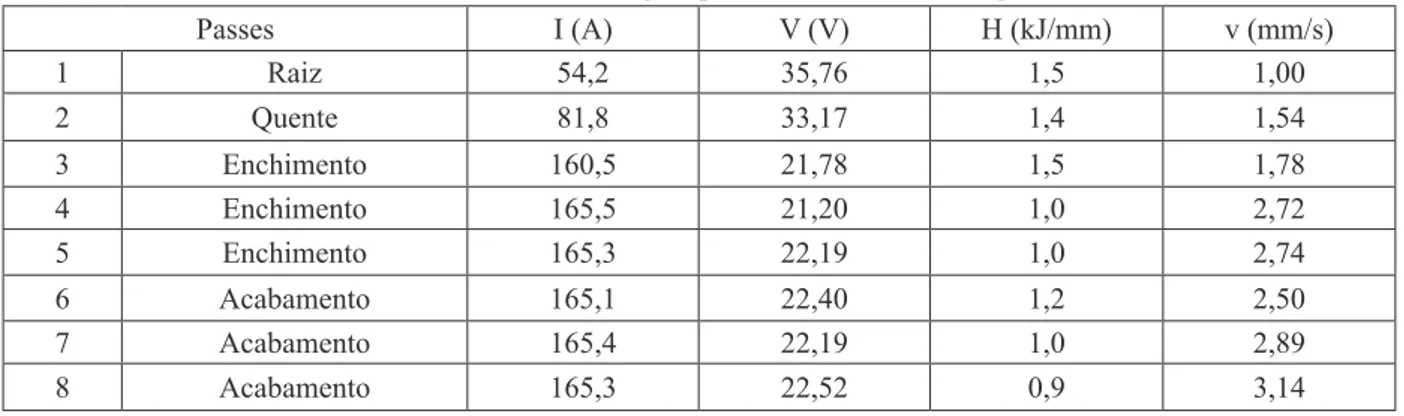 Tabela 6. Parâmetros de soldagem para a condição de soldagem E1.0. Passes I (A) V (V) H (kJ/mm) v (mm/s) 1 Raiz 54,2 35,76 1,5 1,00 2 Quente 81,8 33,17 1,4 1,54 3 Enchimento 160,5 21,78 1,5 1,78 4 Enchimento 165,5 21,20 1,0 2,72 5 Enchimento 165,3 22,19 1,