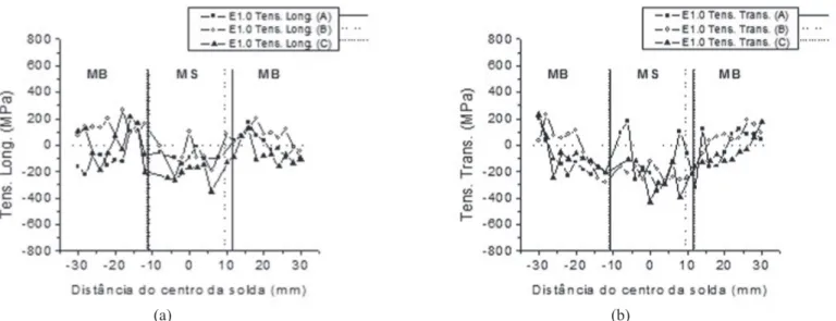 Figura 6. Distribuição de tensões residuais ao longo da região superior da junta E1.0; (a) tensões longitudinais (b) tensões transversais.