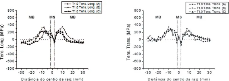 Figura 7. Distribuição de tensões residuais ao longo da região inferior da junta T1.0; (a) tensões longitudinais (b) tensões transversais.