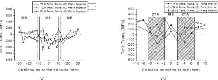 Figura 12. Distribuição de tensões residuais transversais nas juntas soldadas; (a) Região C superior; (b) Região C inferior.