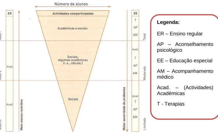 Figura 9: Modelo de inclusão progressiva (Correia, 2003, 2008)  