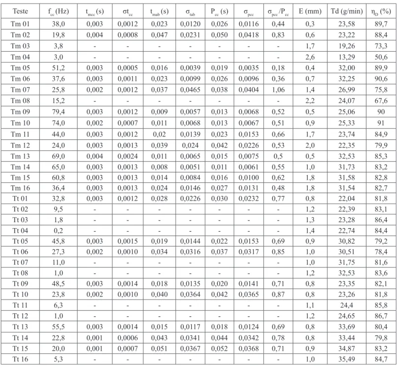 Tabela 2. Parâmetros para obtenção do índice de regularidade de transferência metálica, escorrimento do cordão de solda e taxa e  rendimento de deposição