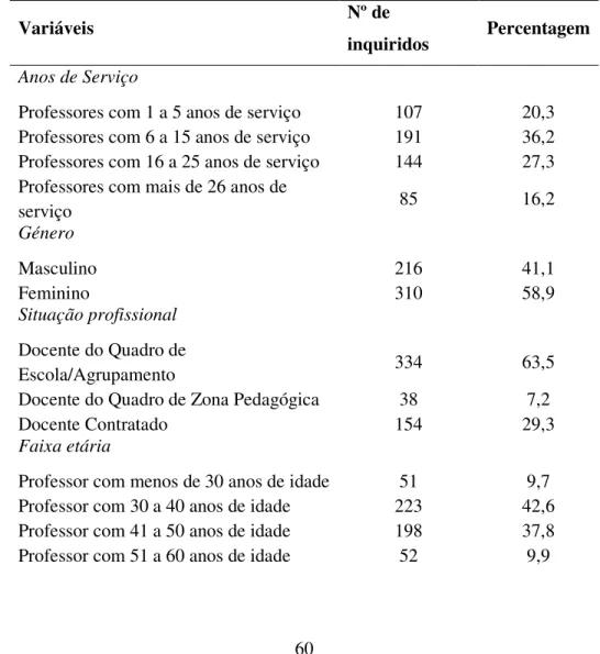 Tabela 1 – Distribuição dos professores  segundo cada uma das variáveis 