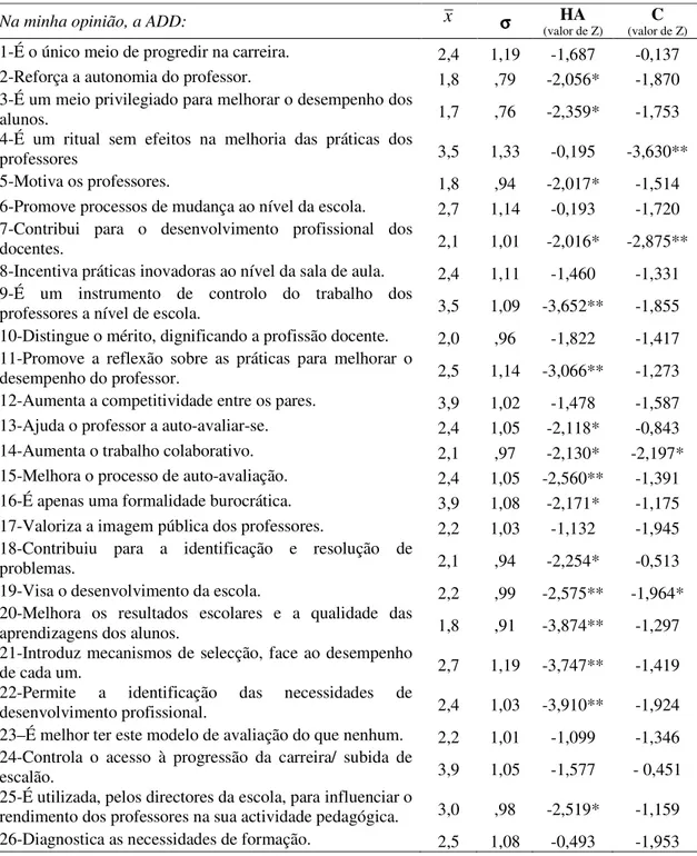 Tabela  3  –  Média,  desvio  padrão  e  comparação  das  médias  dos  grupos  definidos  pelas  variáveis  “Habilitações  académicas”,  “Cargos”  em  cada  um  dos  itens  da  dimensão “Perspectivas de avaliação do desempenho docente” 