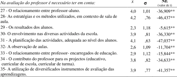 Tabela  4  –  Média,  desvio  padrão  e  comparação  das  médias  dos  grupos  definidos  pela  variável  “nível  de  ensino  que  lecciona”  em  cada  um  dos  itens  da  dimensão 