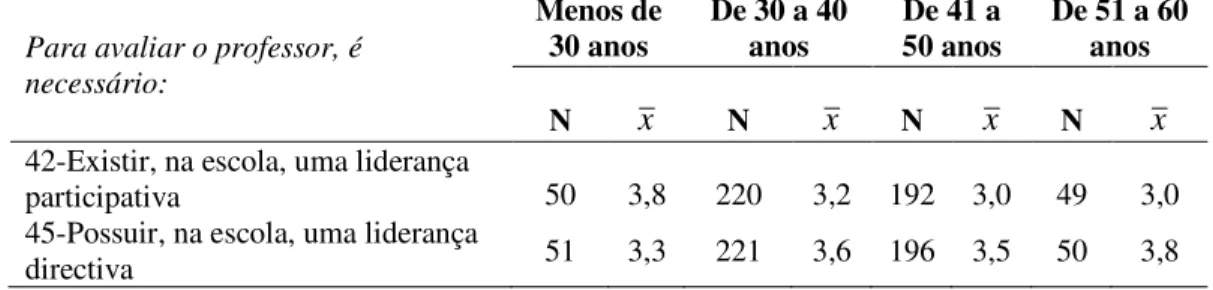 Tabela 7 – Média dos grupos definidos pelas variáveis “faixa etária” nos itens 42 e  45 da dimensão “Critérios, Instrumentos, procedimentos ou Como Avaliar” 