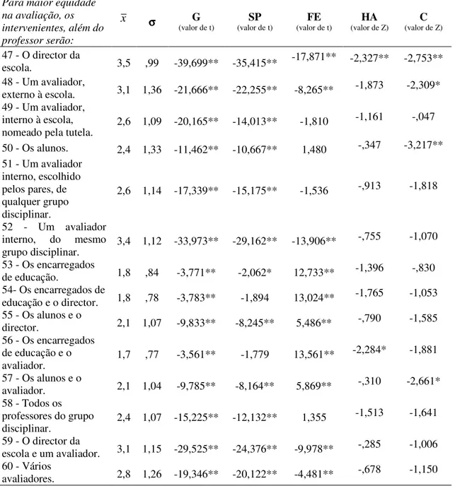 Tabela  8  –  Média,  desvio  padrão  e  comparação  das  médias  dos  grupos  definidos  pelas  variáveis  “Género”,  “Situação  Profissional”  “Faixa  etária”,  “Habilitações  Académicas”  e  “Cargos”  em  cada  um  dos  itens  da  dimensão  “Avaliador  