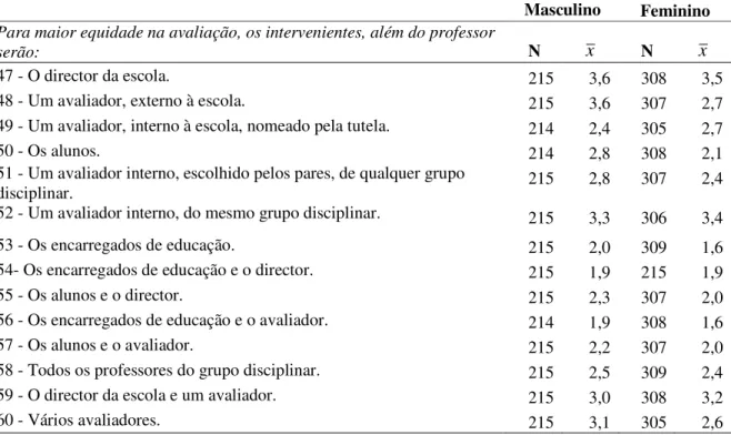 Tabela 9 – Número de casos  e Média definidos pela variável “género” em cada um  dos itens da dimensão “Avaliador (es) ou quem avalia” 