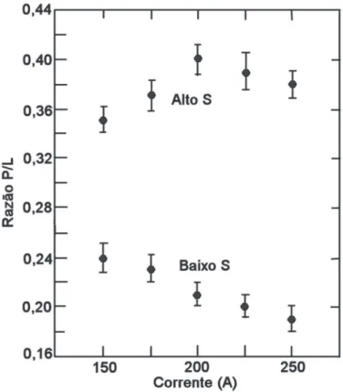 Figura 2. Variação da relação P/L em função da corrente  para soldas TIG em duas corridas de aço inoxidável 316, uma 