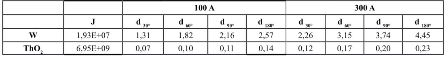 Tabela 5. Densidade de corrente e diâmetro de eletrodo necessário para emissão termiônica a 100 e 300 A na temperatura de fusão do  W e do W+2%ThO 2
