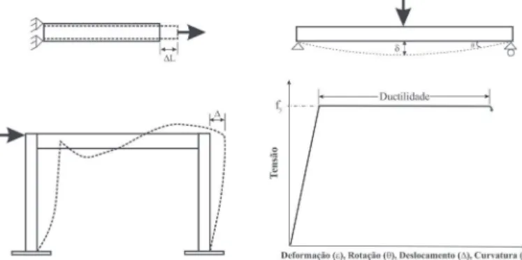 Figura 1 - Formas aparentes da ductilidade em diferentes  escalas numa estrutura.