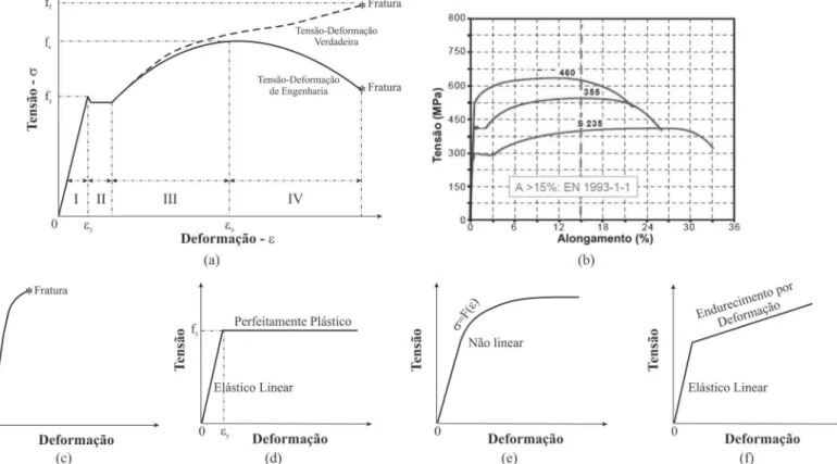 Figura 4 - Diagramas tensão-deformação: (a) esquemático para um aço baixo carbono, mostrando o tipo de engenharia e verdadeiro; 