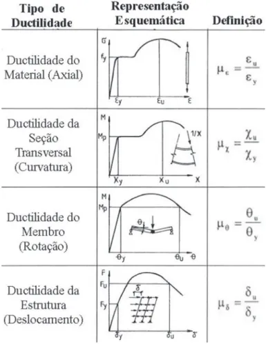 Figura 12 - Redução gradativa (“erosão”) das propriedades  nativas do aço [6].