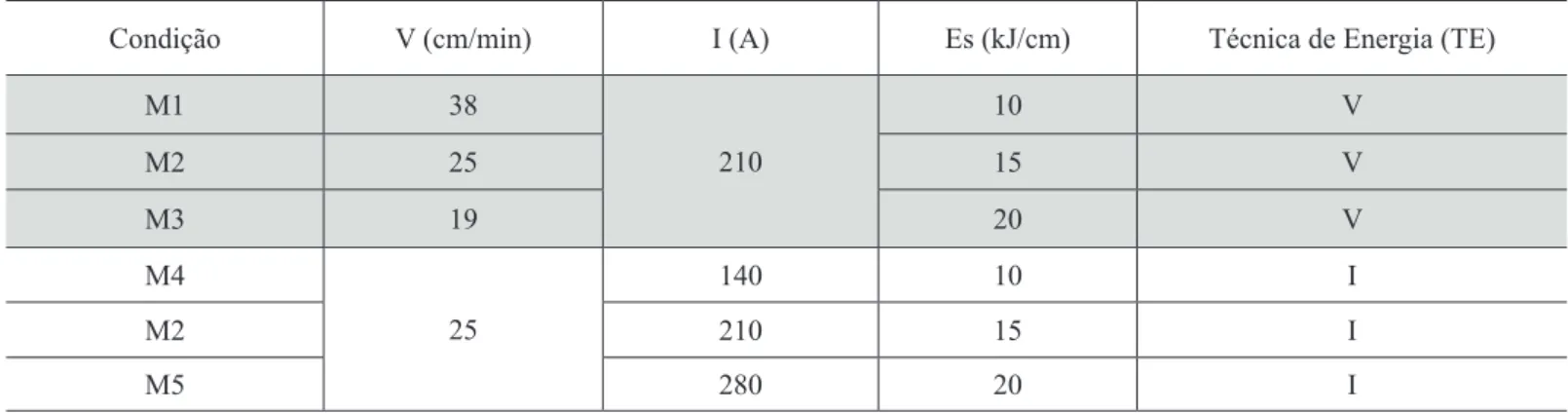 Tabela 4. Parâmetros de soldagem empregados no cordão de solda depositado na raiz da junta.