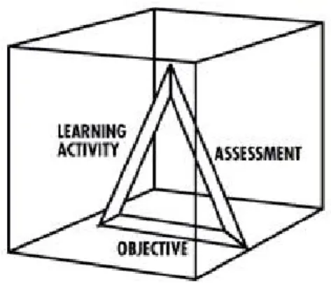 Fig. 22 - Learning Object™ Structural Component (L’Allier, 1997). 