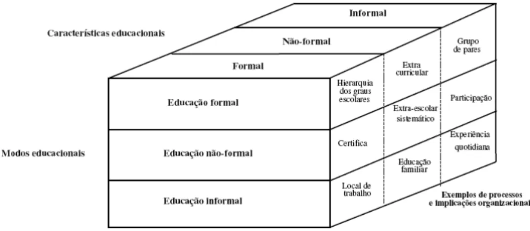 Gráfico 8- Modos de educação 