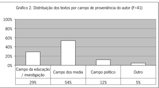 Gráfico 2. Distribuição dos textos por campo de proveniência do autor (F=41) 0%20%40%60%80%100% 29% 54% 12% 5%Campo da educação 