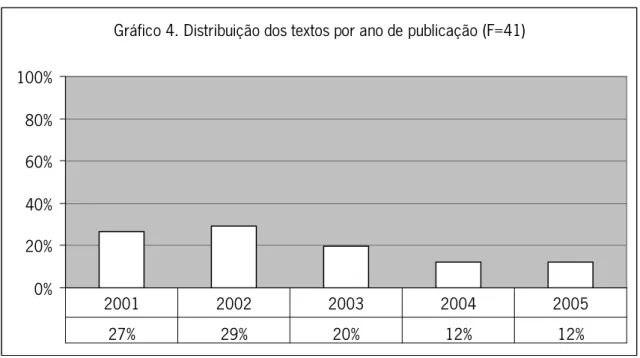 Gráfico 4. Distribuição dos textos por ano de publicação (F=41) 0%20%40%60%80%100% 27% 29% 20% 12% 12%2001200220032004 2005