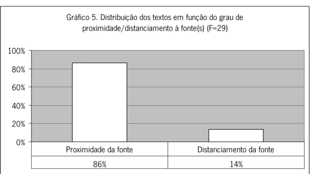 Gráfico 5. Distribuição dos textos em função do grau de  proximidade/distanciamento à fonte(s) (F=29) 0%20%40%60%80%100% 86% 14%