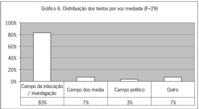 Gráfico 6. Distribuição dos textos por voz mediada (F=29)
