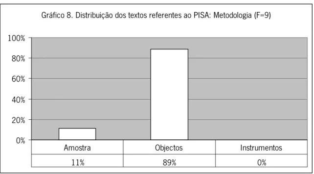 Gráfico 8. Distribuição dos textos referentes ao PISA: Metodologia (F=9)