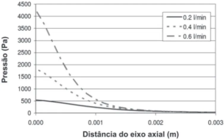 Figura 5. Relação entre pressão sobre a poça e vazão do gás de  plasma (adaptado do trabalho de Schnick et al