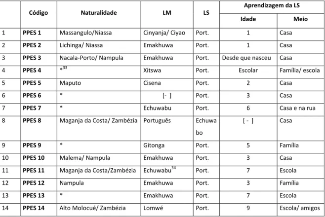 Tabela 3.1: Naturalidade, línguas maternas e contexto de aprendizagem da LS – PPES 