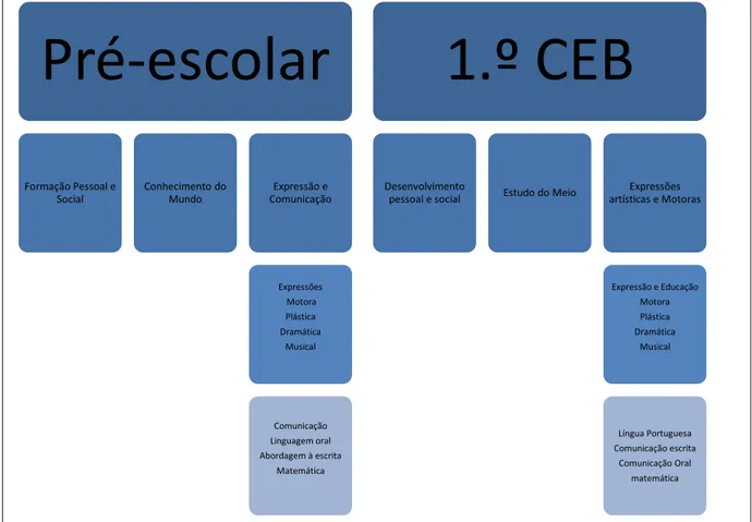 Figura 1 – Comparação entre as áreas de conteúdos das Orientações Curriculares e o Programa do 1º CEB  (adaptado de Serra, 2004) 
