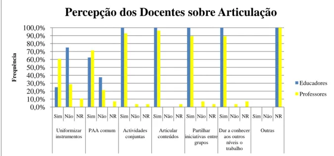 Gráfico 5: Concepções dos docentes sobre a articulação                         