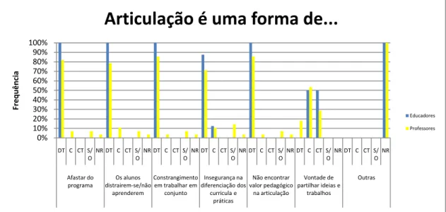 Gráfico 9: Percepção dos docentes relativamente às práticas de articulação 